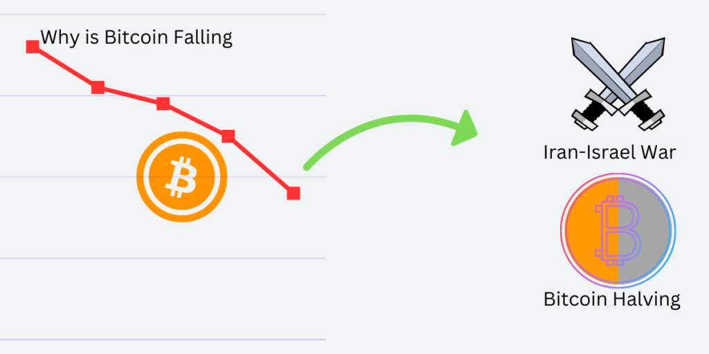 Why is Bitcoin Falling